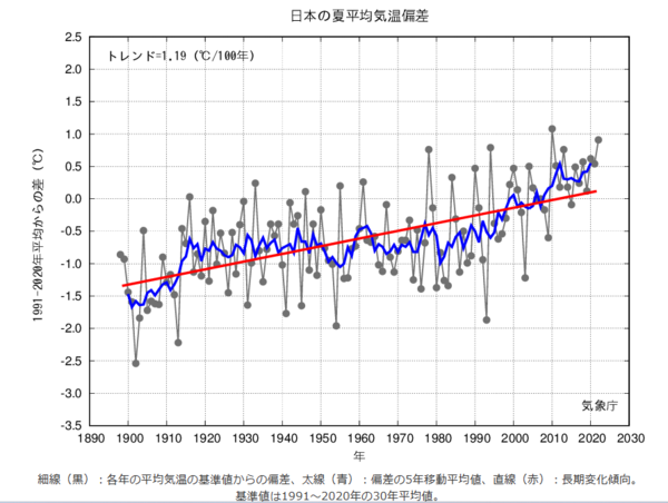 日本の平均気温の変化グラフ